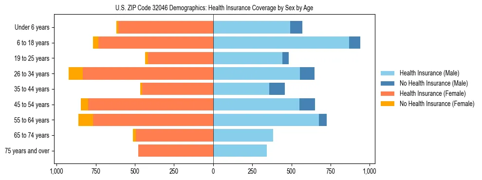 Pyramid chart showing health insurance coverage by age and sex in US ZIP Code 32046.