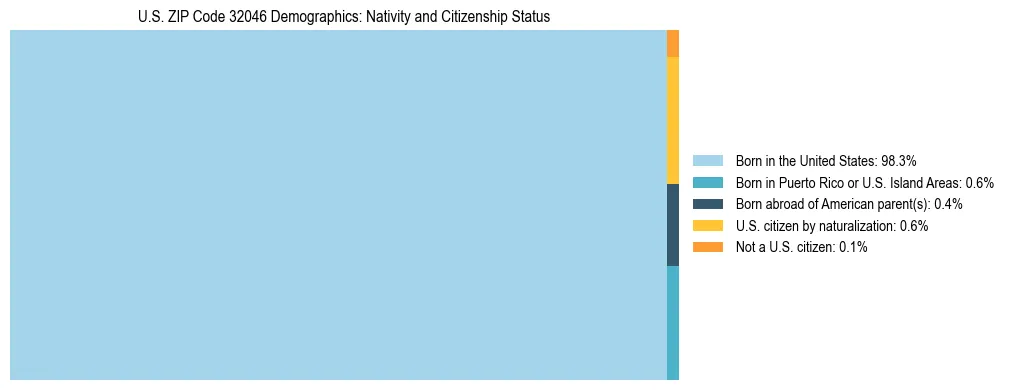 Treemap showing the population distribution by nativity and citizenship status in US ZIP Code 32046 based on U.S. Census data.