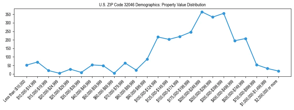 Line chart showing the distribution of property values for owner-occupied housing units in US ZIP Code 32046.