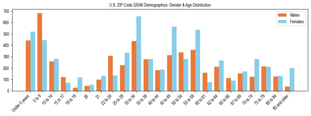 Bar chart showing the population distribution of US ZIP Code 32046 by age group and gender, based on 2023 ACS data.