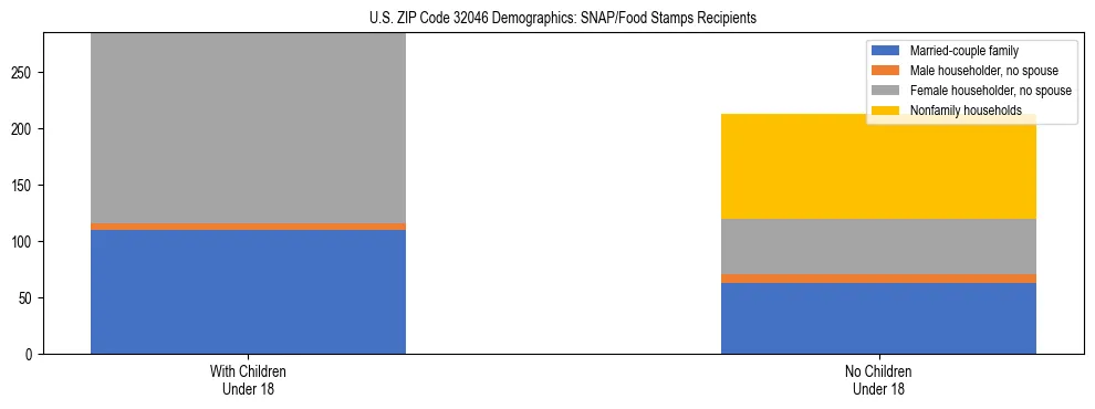 Stacked bar chart showing SNAP/Food Stamps recipient household composition by presence of children under 18 in US ZIP Code 32046, based on 2023 ACS data.