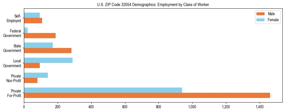 Horizontal bar chart showing employment distribution by class of worker and gender in US ZIP Code 32054, based on 2023 ACS data.