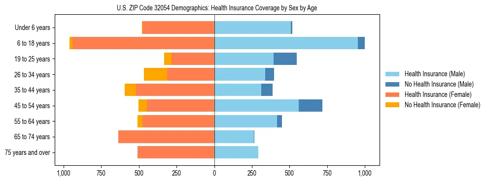 Pyramid chart showing health insurance coverage by age and sex in US ZIP Code 32054.