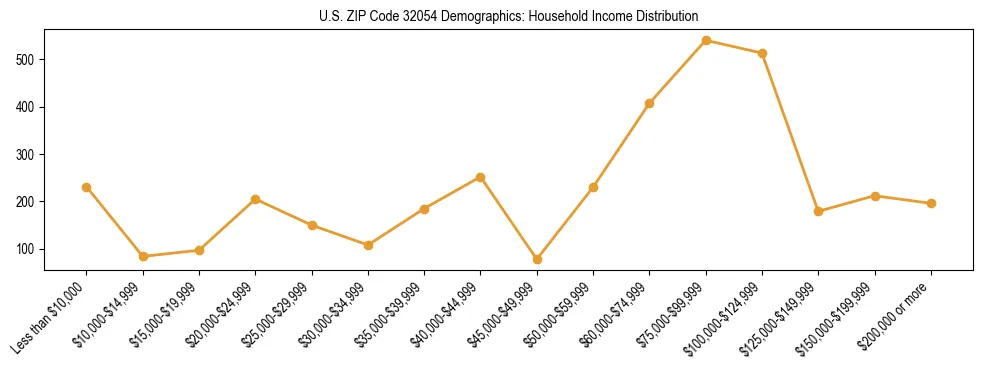 Horizontal bar chart showing household income distribution in US ZIP Code 32054.