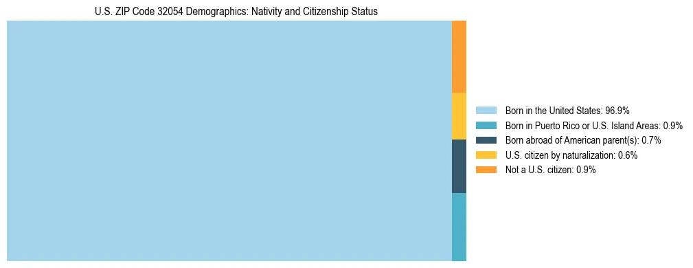 Treemap showing the population distribution by nativity and citizenship status in US ZIP Code 32054 based on U.S. Census data.