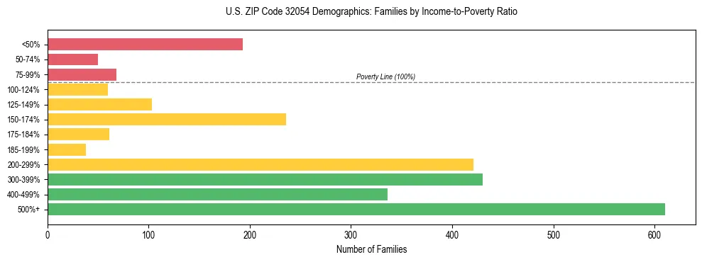 Horizontal bar chart showing family distribution by income-to-poverty ratio in US ZIP Code 32054, based on 2023 ACS data.