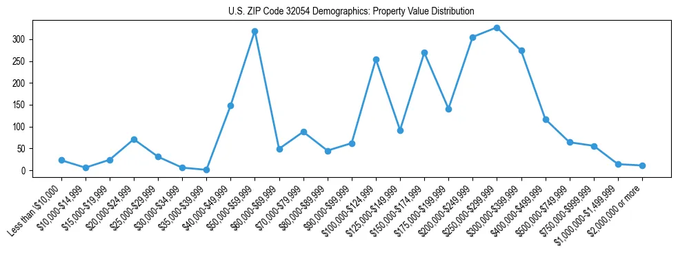 Line chart showing the distribution of property values for owner-occupied housing units in US ZIP Code 32054.
