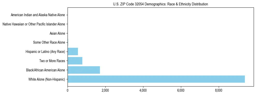 Race and Ethnicity Distribution Chart for US ZIP Code 32054