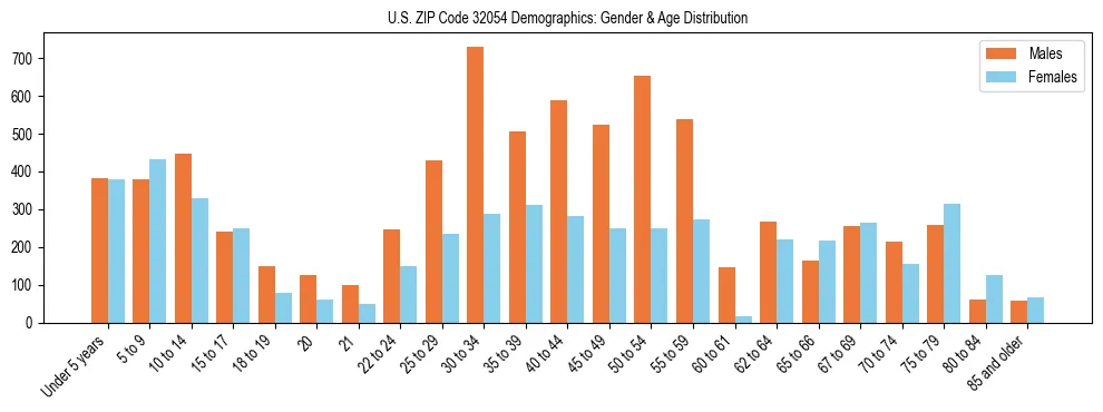 Bar chart showing the population distribution of US ZIP Code 32054 by age group and gender, based on 2023 ACS data.