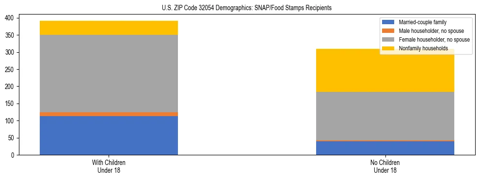 Stacked bar chart showing SNAP/Food Stamps recipient household composition by presence of children under 18 in US ZIP Code 32054, based on 2023 ACS data.