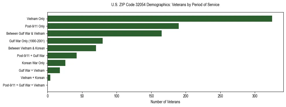 Horizontal bar chart showing veteran distribution by period of military service in US ZIP Code 32054, based on 2023 ACS data.