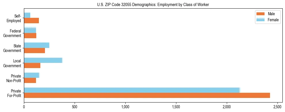 Horizontal bar chart showing employment distribution by class of worker and gender in US ZIP Code 32055, based on 2023 ACS data.