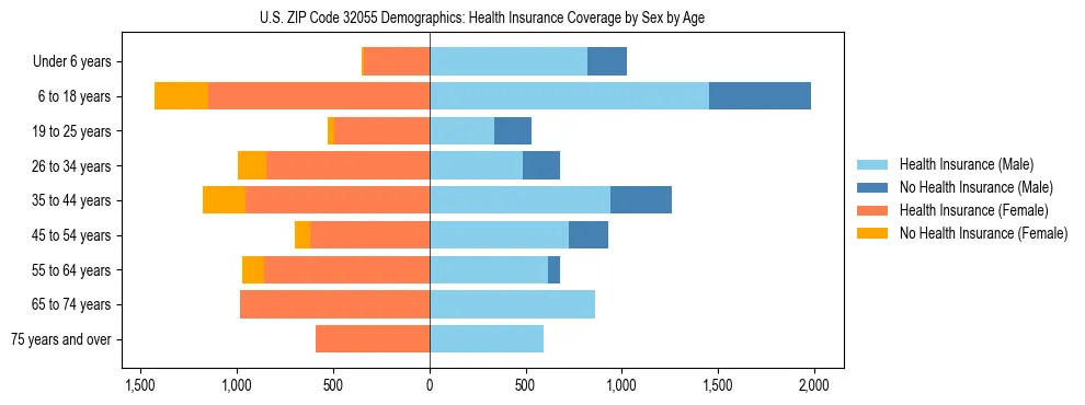 Pyramid chart showing health insurance coverage by age and sex in US ZIP Code 32055.