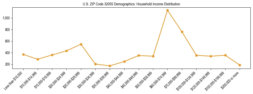 Horizontal bar chart showing household income distribution in US ZIP Code 32055.
