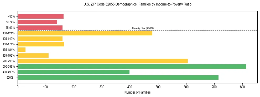 Horizontal bar chart showing family distribution by income-to-poverty ratio in US ZIP Code 32055, based on 2023 ACS data.