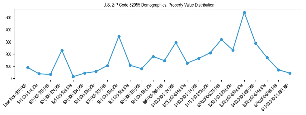 Line chart showing the distribution of property values for owner-occupied housing units in US ZIP Code 32055.