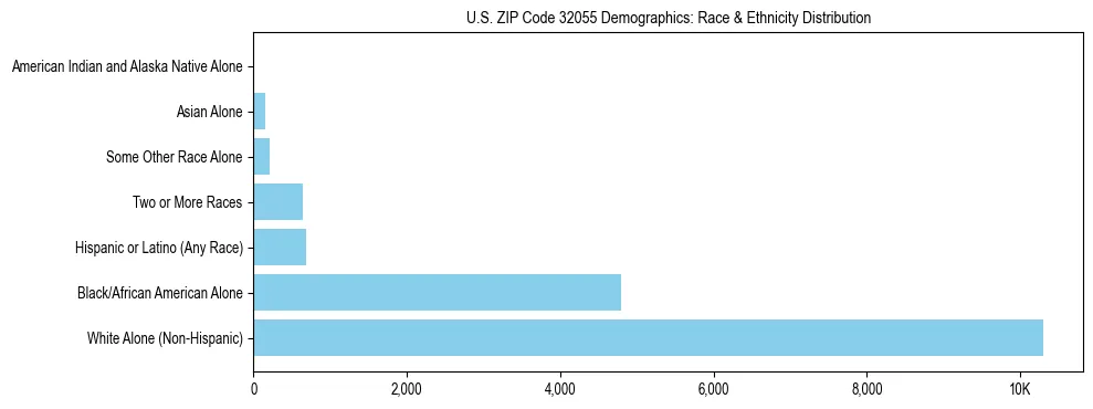 Race and Ethnicity Distribution Chart for US ZIP Code 32055