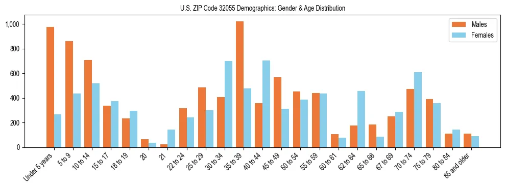Bar chart showing the population distribution of US ZIP Code 32055 by age group and gender, based on 2023 ACS data.