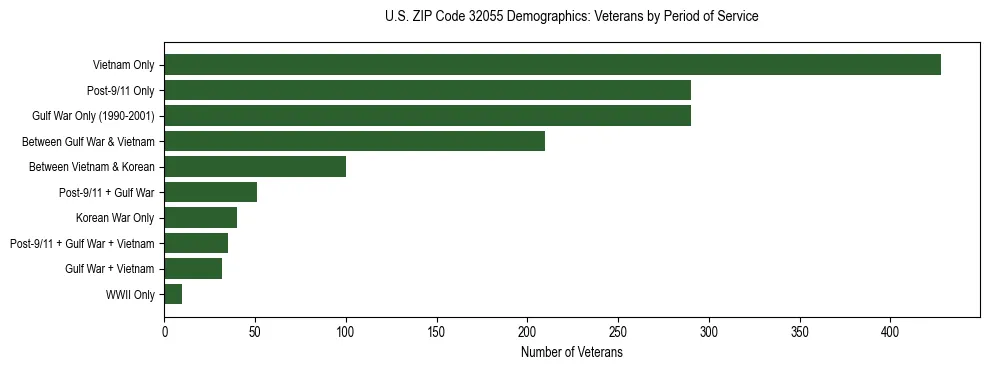 Horizontal bar chart showing veteran distribution by period of military service in US ZIP Code 32055, based on 2023 ACS data.