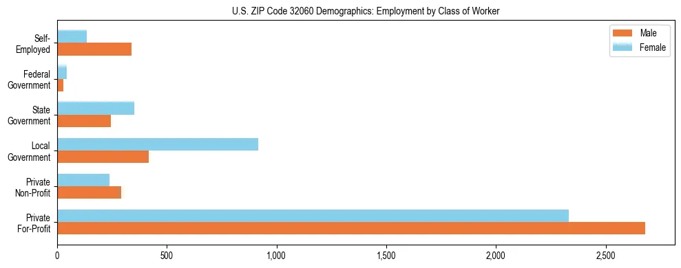 Horizontal bar chart showing employment distribution by class of worker and gender in US ZIP Code 32060, based on 2023 ACS data.