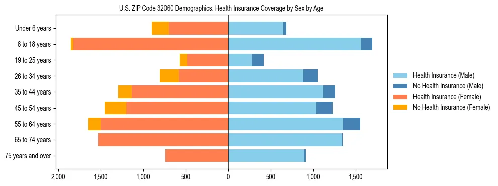 Pyramid chart showing health insurance coverage by age and sex in US ZIP Code 32060.