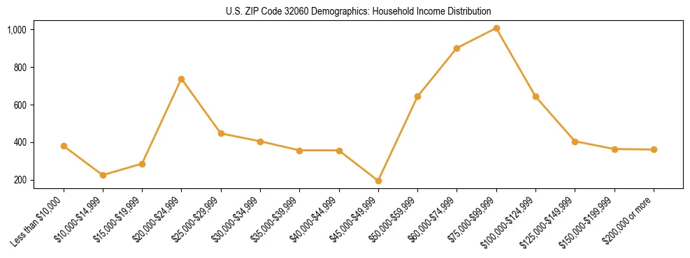 Horizontal bar chart showing household income distribution in US ZIP Code 32060.