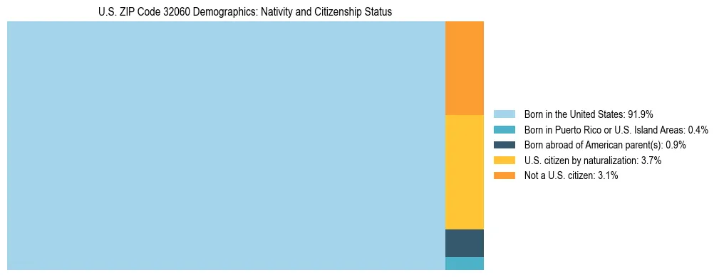 Treemap showing the population distribution by nativity and citizenship status in US ZIP Code 32060 based on U.S. Census data.