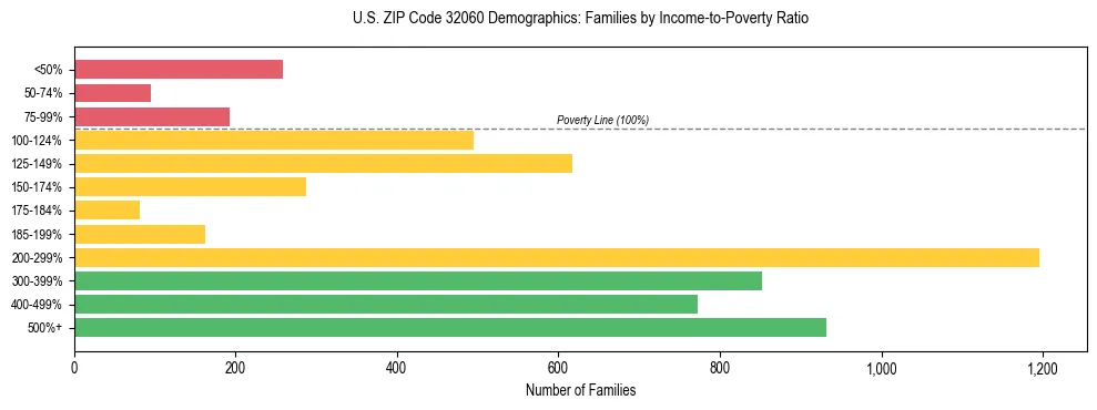 Horizontal bar chart showing family distribution by income-to-poverty ratio in US ZIP Code 32060, based on 2023 ACS data.
