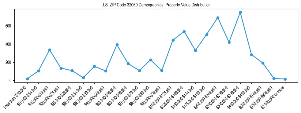 Line chart showing the distribution of property values for owner-occupied housing units in US ZIP Code 32060.