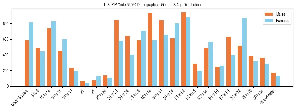 Bar chart showing the population distribution of US ZIP Code 32060 by age group and gender, based on 2023 ACS data.