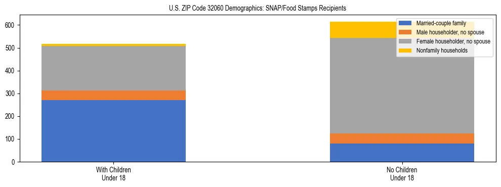 Stacked bar chart showing SNAP/Food Stamps recipient household composition by presence of children under 18 in US ZIP Code 32060, based on 2023 ACS data.