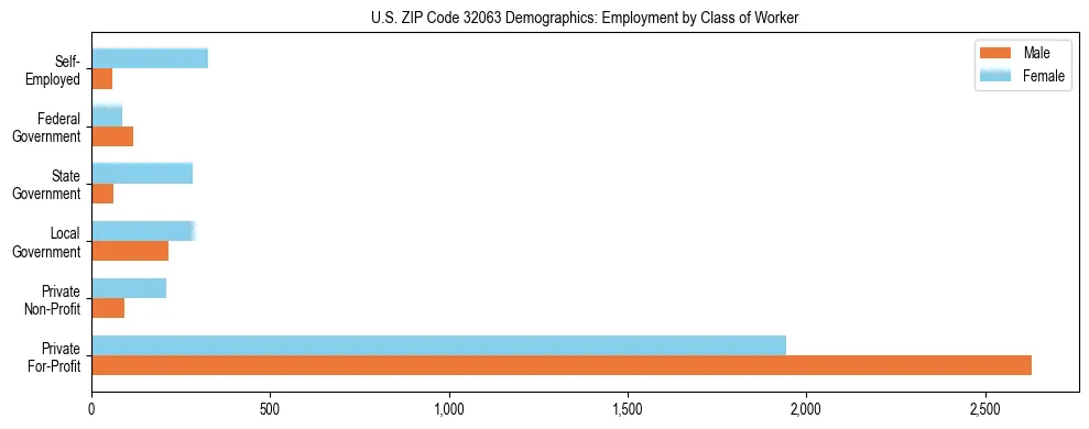 Horizontal bar chart showing employment distribution by class of worker and gender in US ZIP Code 32063, based on 2023 ACS data.
