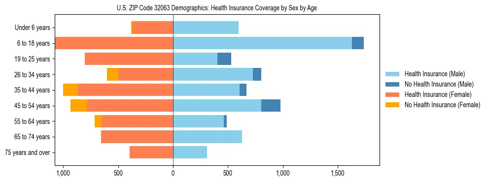Pyramid chart showing health insurance coverage by age and sex in US ZIP Code 32063.