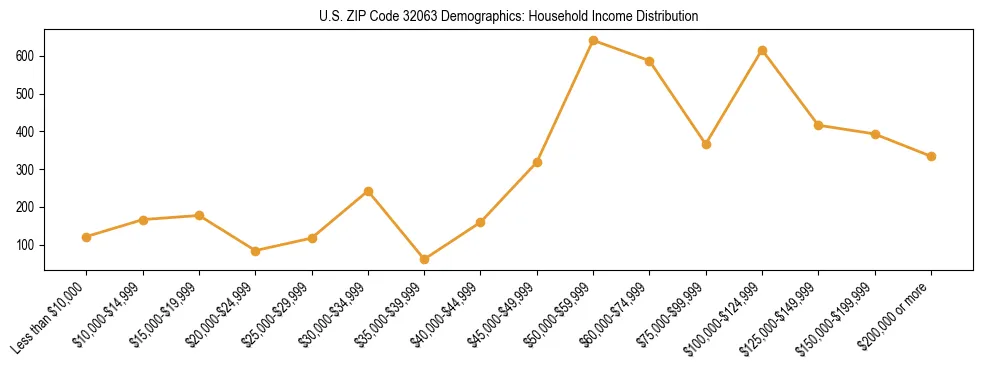 Horizontal bar chart showing household income distribution in US ZIP Code 32063.