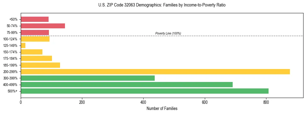 Horizontal bar chart showing family distribution by income-to-poverty ratio in US ZIP Code 32063, based on 2023 ACS data.