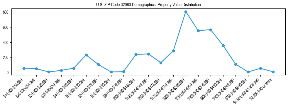 Line chart showing the distribution of property values for owner-occupied housing units in US ZIP Code 32063.