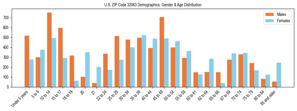 Bar chart showing the population distribution of US ZIP Code 32063 by age group and gender, based on 2023 ACS data.