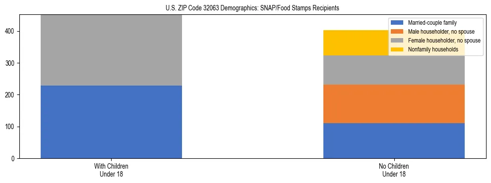 Stacked bar chart showing SNAP/Food Stamps recipient household composition by presence of children under 18 in US ZIP Code 32063, based on 2023 ACS data.