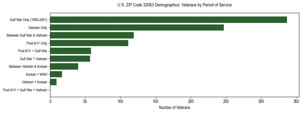 Horizontal bar chart showing veteran distribution by period of military service in US ZIP Code 32063, based on 2023 ACS data.