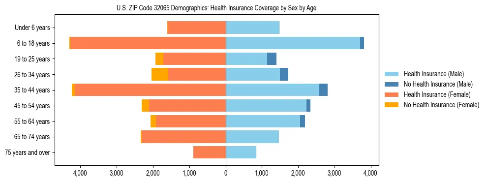 Pyramid chart showing health insurance coverage by age and sex in US ZIP Code 32065.