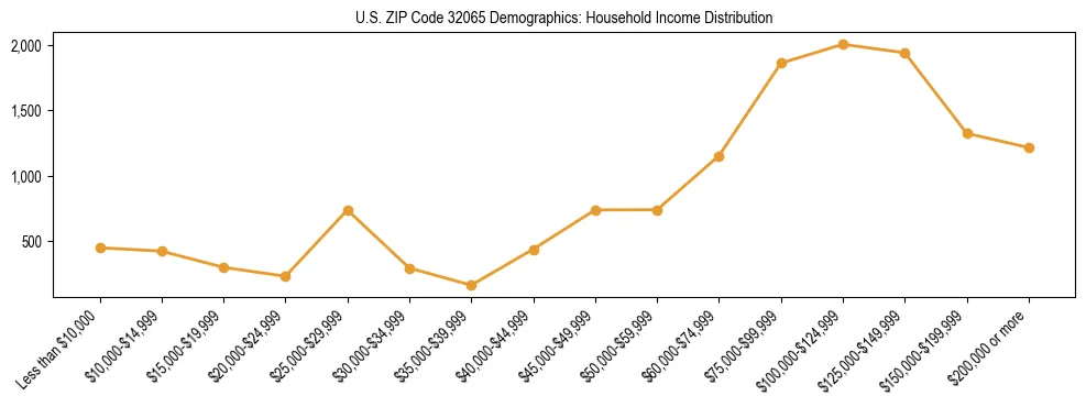 Horizontal bar chart showing household income distribution in US ZIP Code 32065.