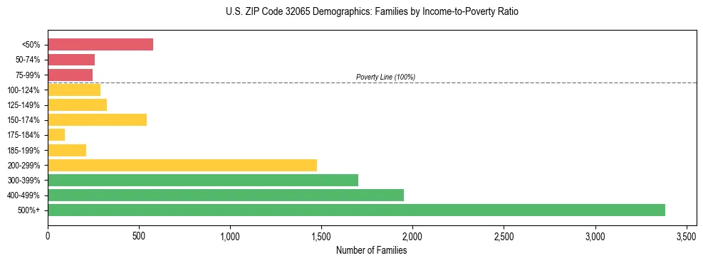 Horizontal bar chart showing family distribution by income-to-poverty ratio in US ZIP Code 32065, based on 2023 ACS data.