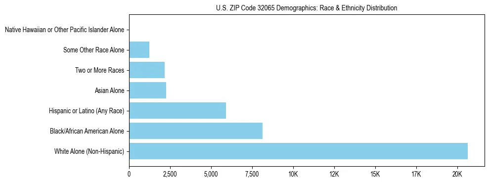 Race and Ethnicity Distribution Chart for US ZIP Code 32065