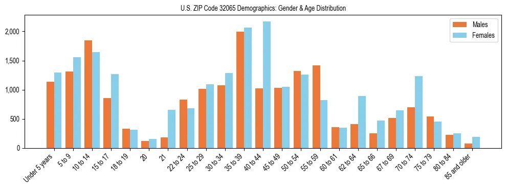 Bar chart showing the population distribution of US ZIP Code 32065 by age group and gender, based on 2023 ACS data.