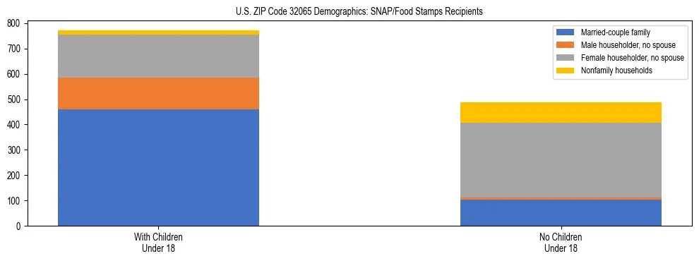 Stacked bar chart showing SNAP/Food Stamps recipient household composition by presence of children under 18 in US ZIP Code 32065, based on 2023 ACS data.
