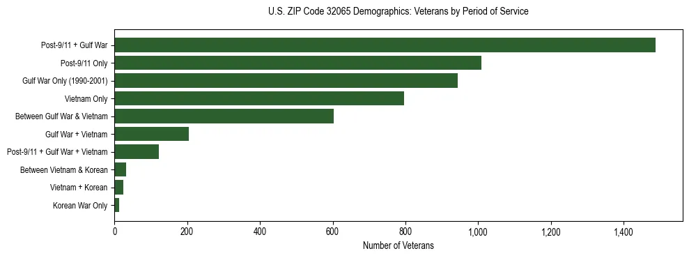 Horizontal bar chart showing veteran distribution by period of military service in US ZIP Code 32065, based on 2023 ACS data.