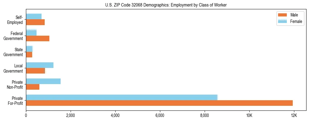 Horizontal bar chart showing employment distribution by class of worker and gender in US ZIP Code 32068, based on 2023 ACS data.