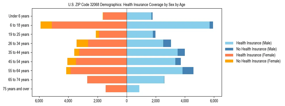 Pyramid chart showing health insurance coverage by age and sex in US ZIP Code 32068.