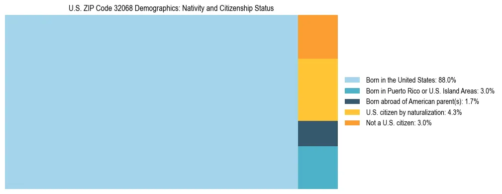 Treemap showing the population distribution by nativity and citizenship status in US ZIP Code 32068 based on U.S. Census data.