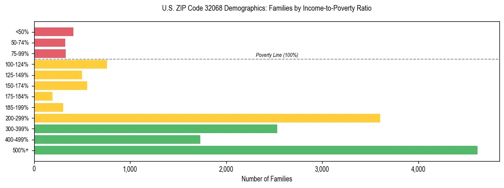 Horizontal bar chart showing family distribution by income-to-poverty ratio in US ZIP Code 32068, based on 2023 ACS data.